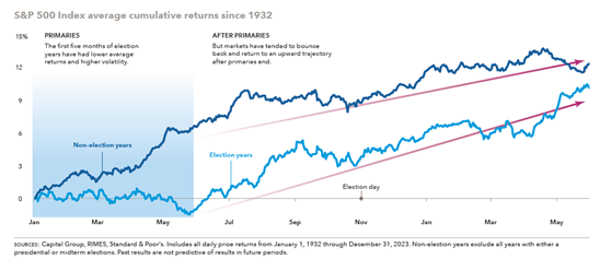 S&P 500 Index average cumulative returns since 1932